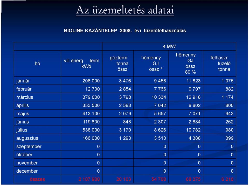 12 700 2 854 7 766 9 707 882 március 379 000 3 798 10 334 12 918 1 174 április 353 500 2 588 7 042 8 802 800 május 413 100 2 079 5 657 7 071 643