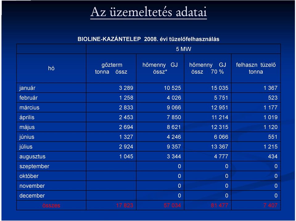 525 15 035 1 367 február 1 258 4 026 5 751 523 március 2 833 9 066 12 951 1 177 április 2 453 7 850 11 214 1 019 május 2 694