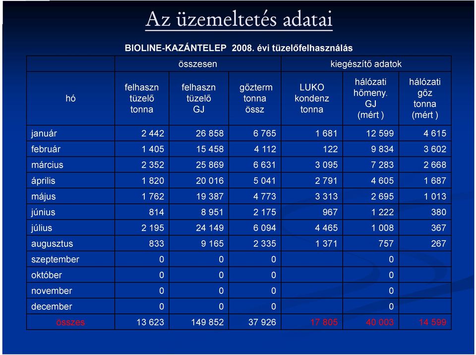 GJ (mért ) hálózati gőz tonna (mért ) január 2 442 26 858 6 765 1 681 12 599 4 615 február 1 405 15 458 4 112 122 9 834 3 602 március 2 352 25 869 6 631 3 095 7 283 2 668