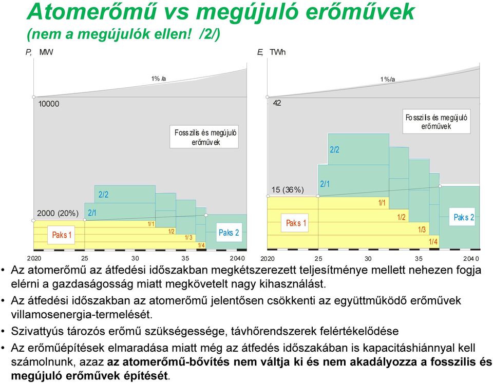 s 2 2020 25 30 35 2040 2020 25 30 35 204 0 Az atomerőmű az átfedési időszakban megkétszerezett teljesítménye mellett nehezen fogja elérni a gazdaságosság miatt megkövetelt nagy kihasználást.