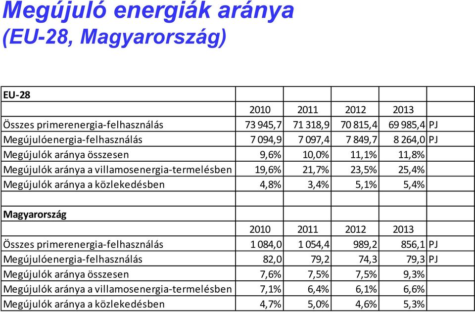 közlekedésben 4,8% 3,4% 5,1% 5,4% Magyarország 2010 2011 2012 2013 Összes primerenergia-felhasználás 1 084,0 1 054,4 989,2 856,1 PJ Megújulóenergia-felhasználás 82,0 79,2