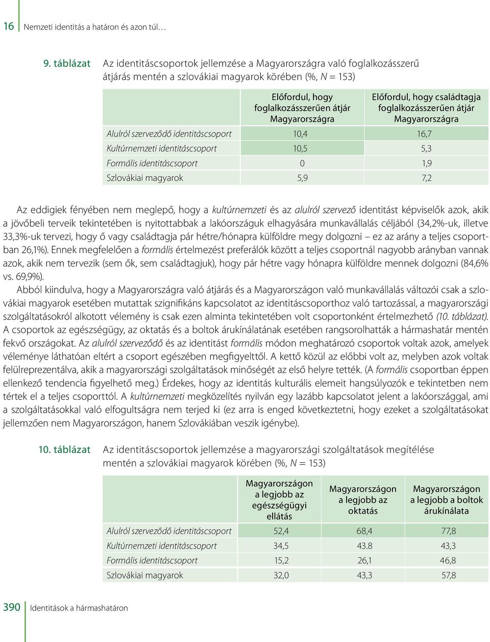 Előfordul, hogy családtagja foglalkozásszerűen átjár Magyarországra Alulról szerveződő identitáscsoport 10,4 16,7 Kultúrnemzeti identitáscsoport 10,5 5,3 Formális identitáscsoport 0 1,9 Szlovákiai