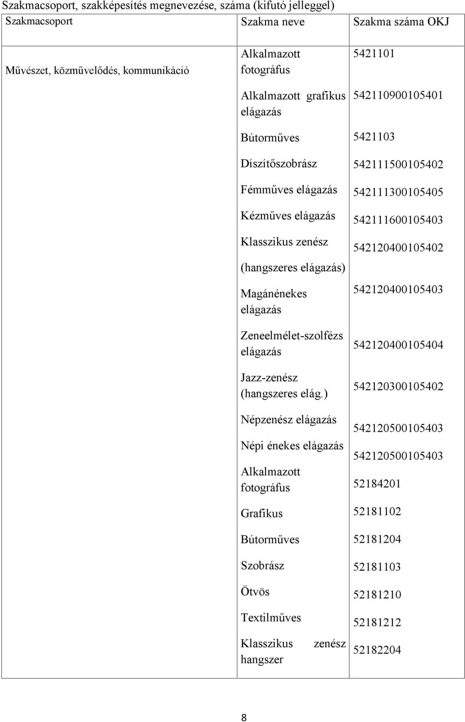 elág.) Népzenész elágazás Népi énekes elágazás Alkalmazott fotográfus Grafikus Bútorműves Szobrász Ötvös 5421101 542110900105401 5421103 542111500105402 542111300105405 542111600105403