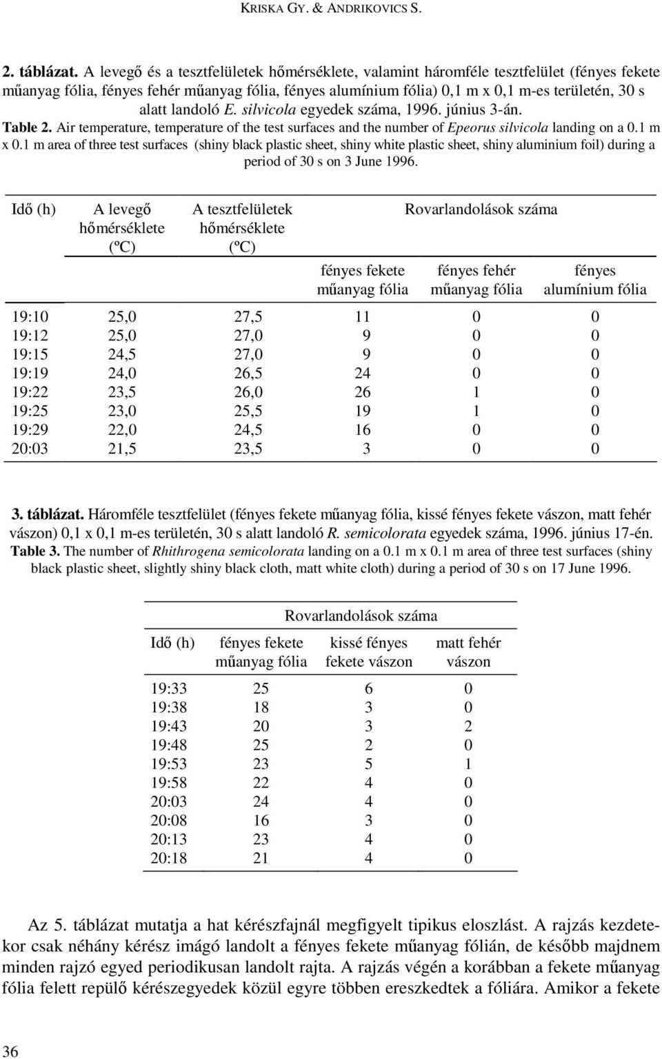 landoló E. silvicola egyedek száma, 1996. június 3-án. Table 2. Air temperature, temperature of the test surfaces and the number of Epeorus silvicola landing on a 0.1 m x 0.