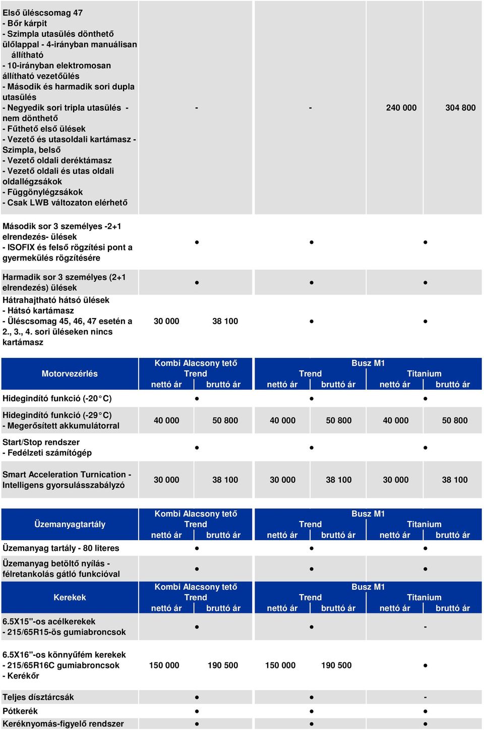 változaton elérhető 240 000 304 800 Második sor 3 személyes 2+1 elrendezés ülések ISOFIX és felső rögzítési pont a gyermekülés rögzítésére Harmadik sor 3 személyes (2+1 elrendezés) ülések