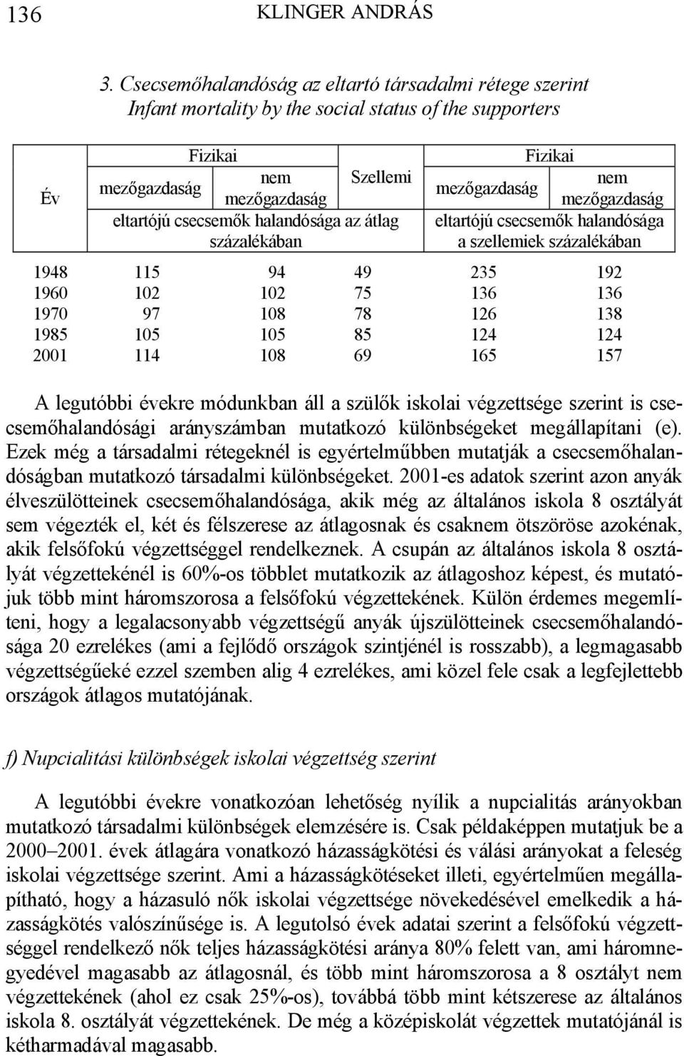 százalékában Fizikai nem mezőgazdaság mezőgazdaság eltartójú csecsemők halandósága a szellemiek százalékában 1948 115 94 49 235 192 1960 102 102 75 136 136 1970 97 108 78 126 138 1985 105 105 85 124
