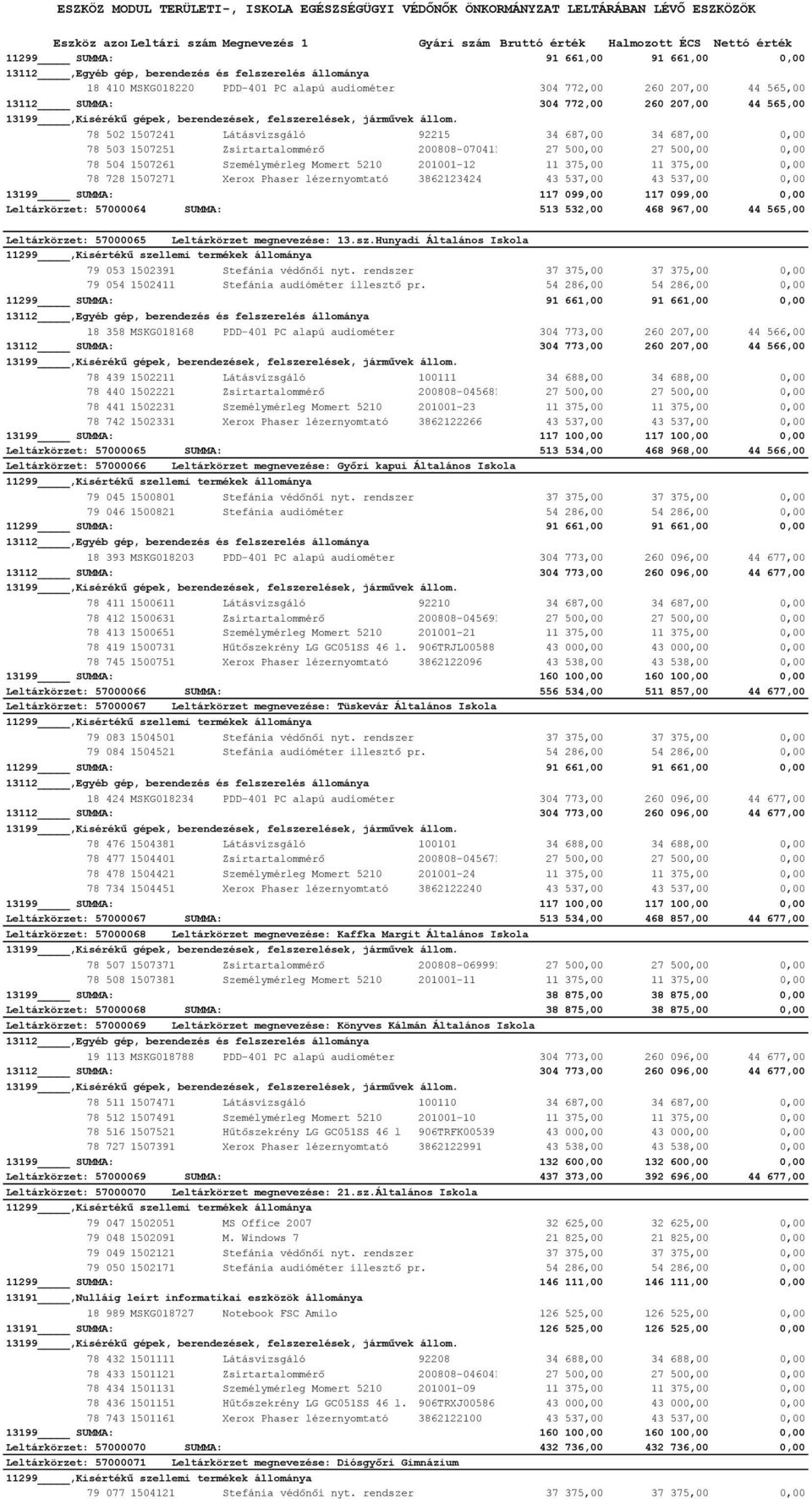 537,00 0,00 13199 SUMMA: 117 099,00 117 099,00 0,00 Leltárkörzet: 57000064 SUMMA: 513 532,00 468 967,00 44 565,00 Leltárkörzet: 57000065 Leltárkörzet megnevezése: 13.sz.
