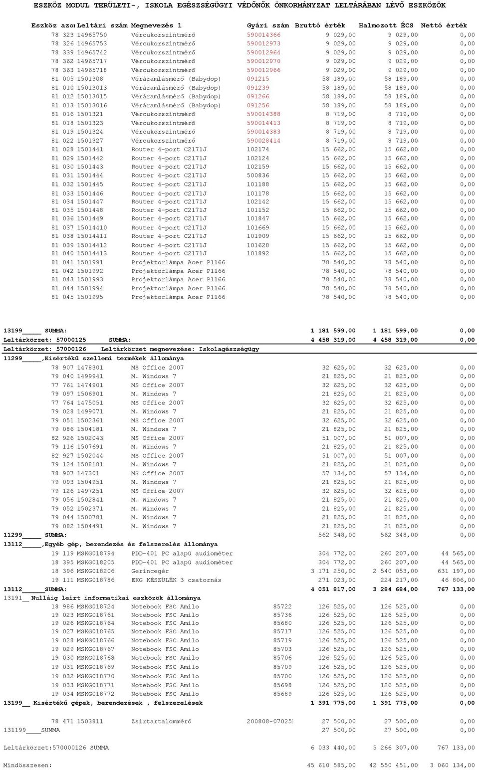 189,00 0,00 81 010 15013013 Véráramlásmérő (Babydop) 091239 58 189,00 58 189,00 0,00 81 012 15013015 Véráramlásmérő (Babydop) 091266 58 189,00 58 189,00 0,00 81 013 15013016 Véráramlásmérő (Babydop)