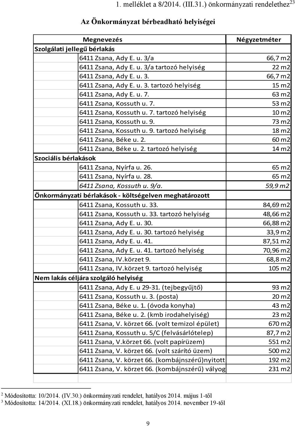 7. tartozó helyiség 10 m2 6411 Zsana, Kossuth u. 9. 73 m2 6411 Zsana, Kossuth u. 9. tartozó helyiség 18 m2 6411 Zsana, Béke u. 2. 60 m2 6411 Zsana, Béke u. 2. tartozó helyiség 14 m2 Szociális bérlakások 6411 Zsana, Nyírfa u.