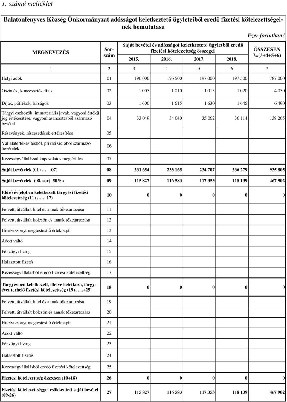 ÖSSZESEN 7=(3+4+5+6) 1 2 3 4 5 6 7 Helyi adók 01 196 000 196 500 197 000 197 500 787 000 Osztalék, koncessziós díjak 02 1 005 1 010 1 015 1 020 4 050 Díjak, pótlékok, bírságok 03 1 600 1 615 1 630 1