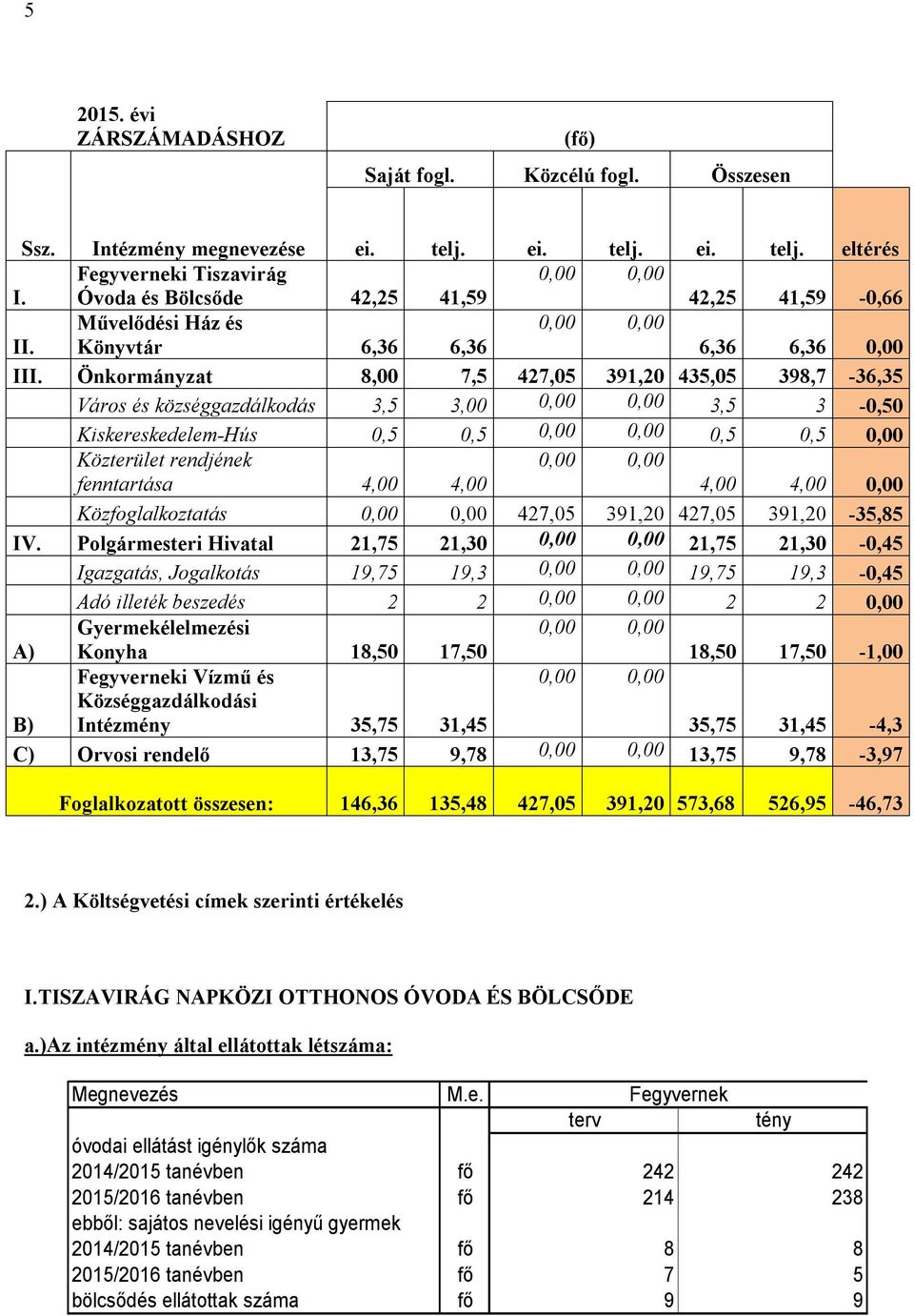 Önkormányzat 8,00 7,5 427,05 391,20 435,05 398,7-36,35 Város és községgazdálkodás 3,5 3,00 0,00 0,00 3,5 3-0,50 Kiskereskedelem-Hús 0,5 0,5 0,00 0,00 0,5 0,5 0,00 Közterület rendjének 0,00 0,00