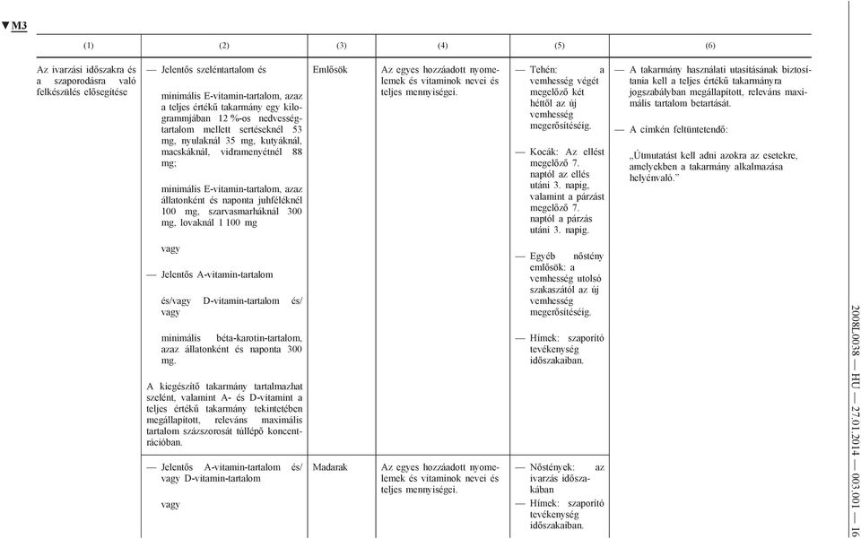 szarvasmarháknál 300 mg, lovaknál 1 100 mg Emlősök Az egyes hozzáadott nyomelemek és vitaminok nevei és teljes mennyiségei. Tehén: a vemhesség végét megelőző két héttől az új vemhesség megerősítéséig.