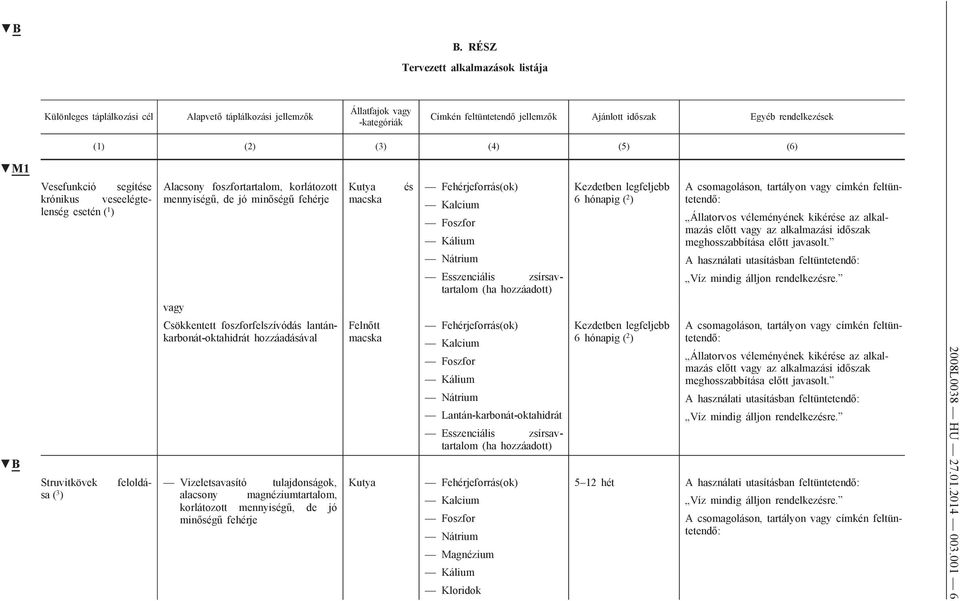 zsírsavtartalom Kezdetben legfeljebb 6 hónapig ( 2 ) Állatorvos véleményének kikérése az alkalmazás előtt vagy az alkalmazási időszak meghosszabbítása előtt javasolt.