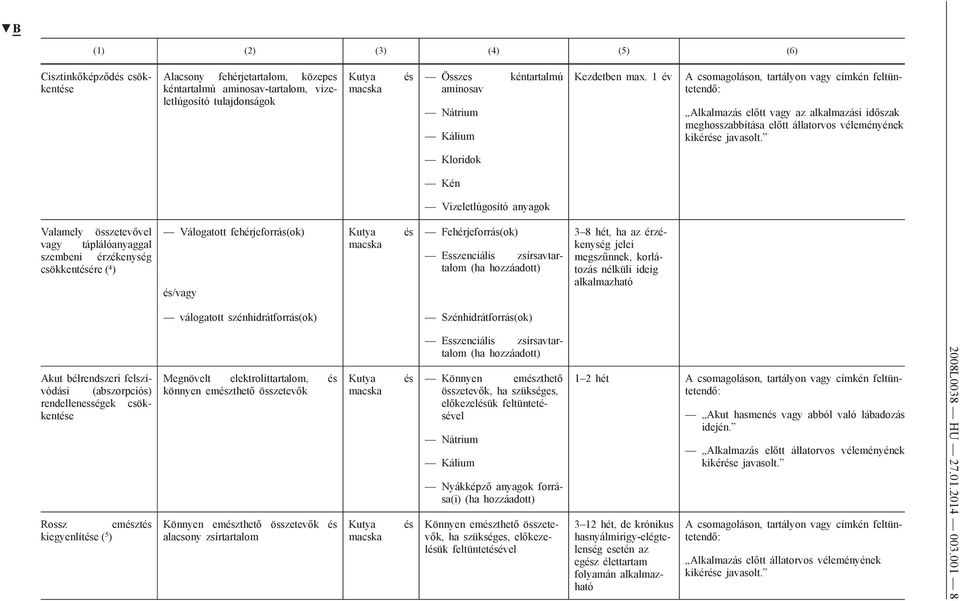 csökkentésére ( 4 ) Válogatott fehérjeforrás(ok) Kutya és és/vagy Fehérjeforrás(ok) Esszenciális zsírsavtartalom 3 8 hét, ha az érzékenység jelei megszűnnek, korlátozás nélküli ideig alkalmazható