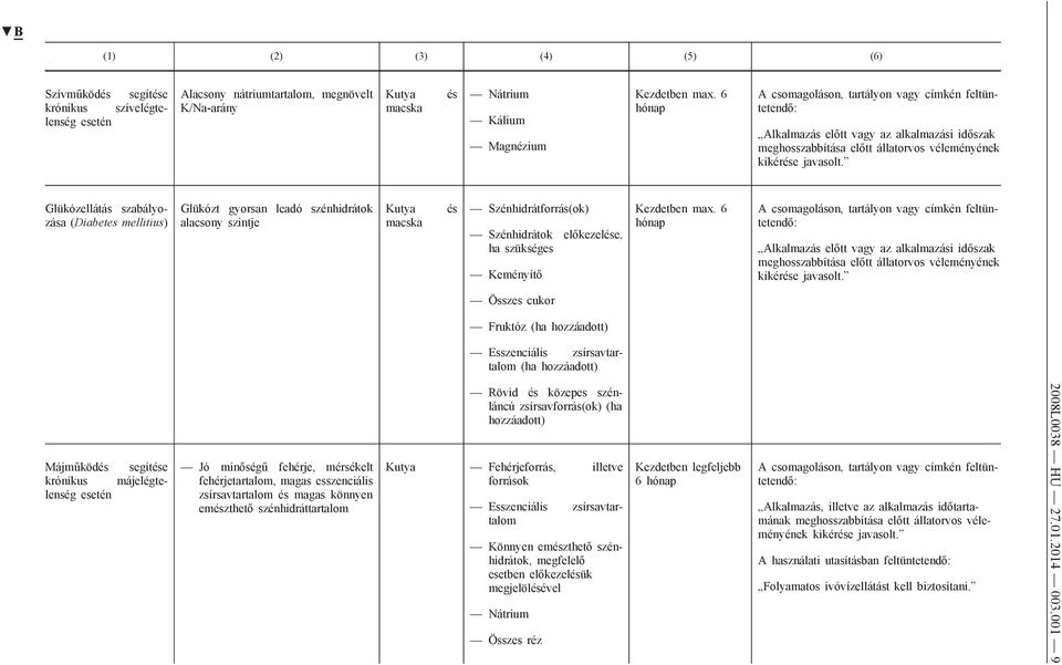 Kutya és Szénhidrátforrás(ok) Szénhidrátok előkezelése, ha szükséges Keményítő Kezdetben max.