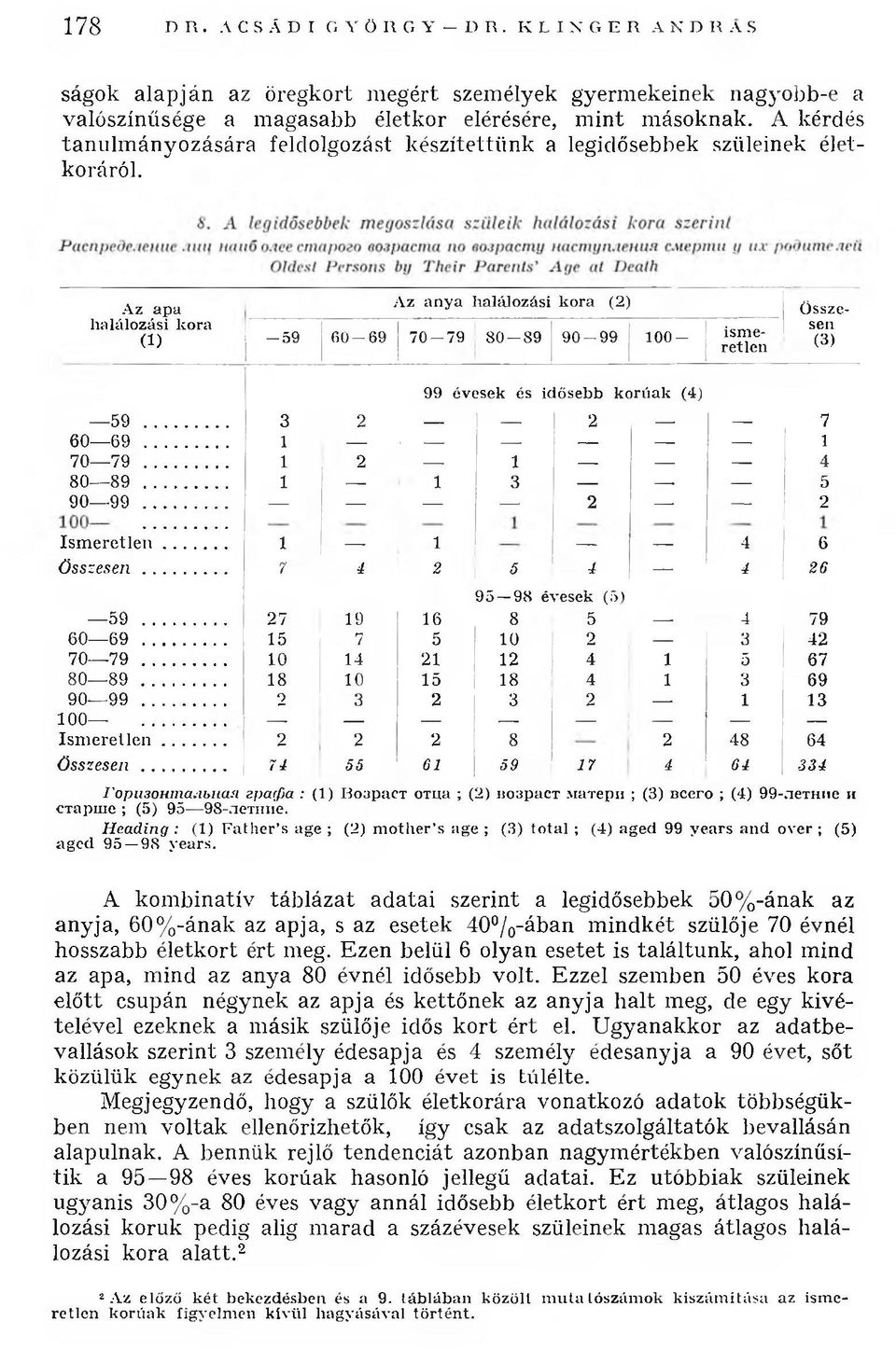 Az apa halálozási kora a ) A z an ya halálozási kora (2) 59 6 0-6 9 70 79 SO S9 9 0-9 9 1 0 0 - ism e retlen ö s sz e sen (3) 99 évesek és idősebb korúak (4) 59... 3 2 2 7 6 0 69... 1 1 7 0 79.