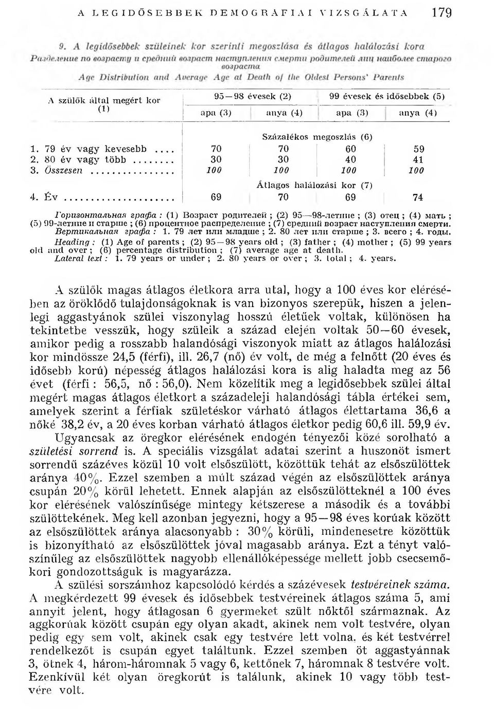 .. 69 70 69 74 Горизонт альная граф а : (1) В озраст родителей ; (2) 95 98-летнне ; (3) отец ; (4) мать ; (5) 99-летние и старше ; (6) процентное распределение ; (7) средний возраст наступления смерти.