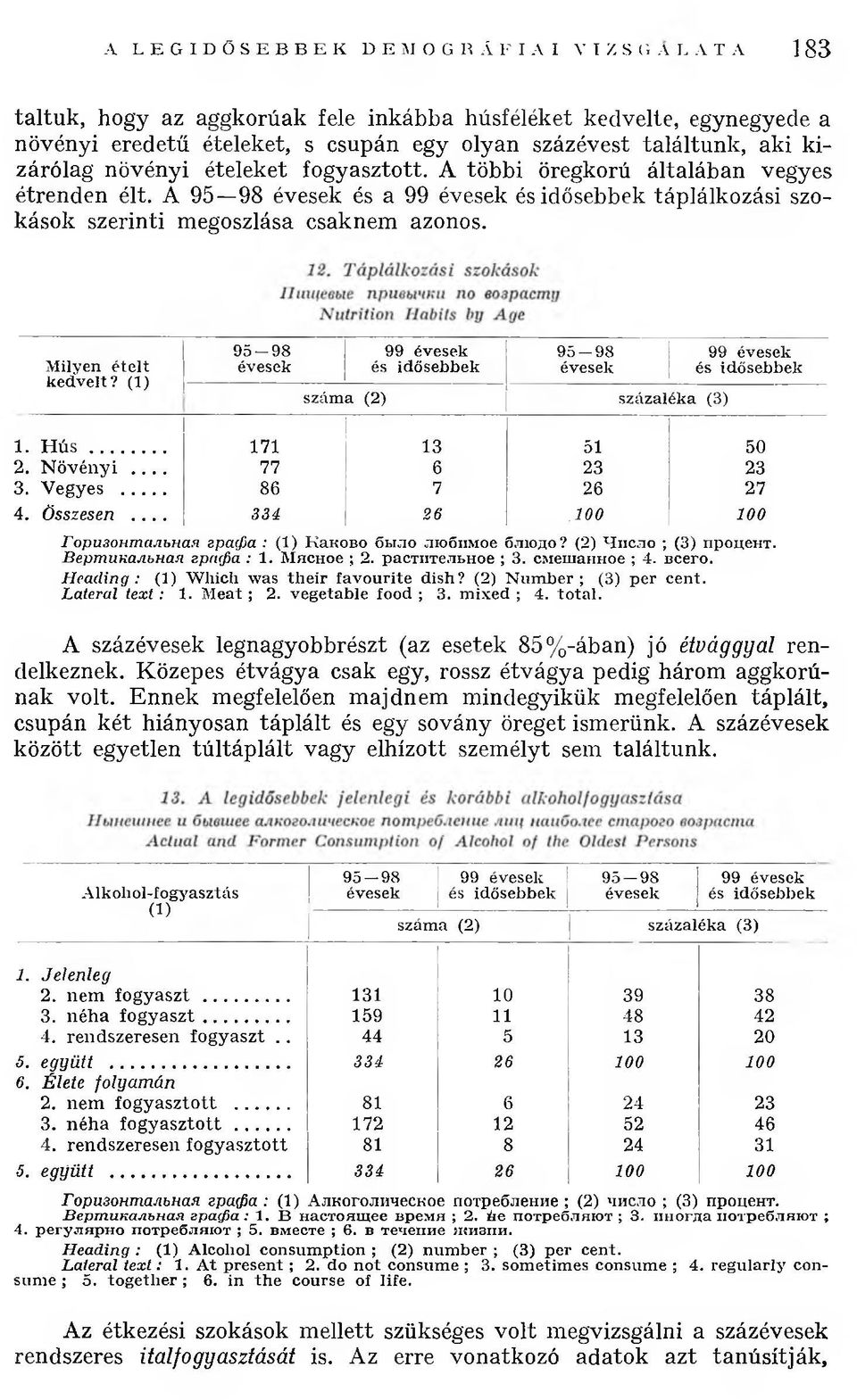 M ilyen éte lt k ed velt? (1) 9 5-9 8 évesek 99 évesek és idősebbek 9 5-9 8 évesek szám a (2) százaléka (3) 99 évesek és idősebbek 1. H ú s... 171 13 51 50 2. N ö v é n y i... 77 6 23 23 3.