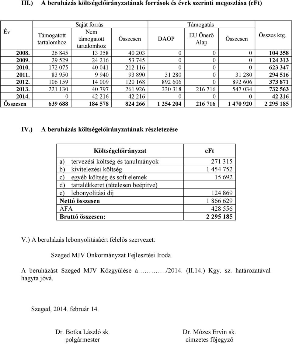 ) Saját forrás Nem támogatott tartalomhoz 13 358 24 216 4 41 9 94 14 9 4 797 42 216 184 578 Támogatás Összesen 4 23 53 745 212 116 93 89 12 168 261 926 42 216 824 266 DAOP 31 28 892 66 33 318 1 254