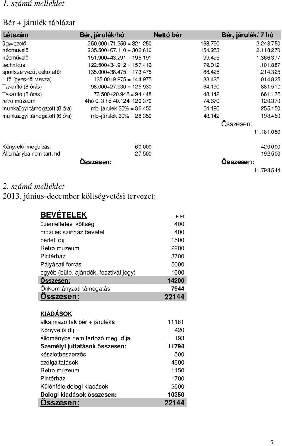 325 1 fő (gyes-ről vissza) 135.00+9.975 = 144.975 88.425 1.014.825 Takarító (8 órás) 98.000+27.930 = 125.930 64.190 881.510 Takarító (6 órás) 73.500+20.948 = 94.448 48.142 661.