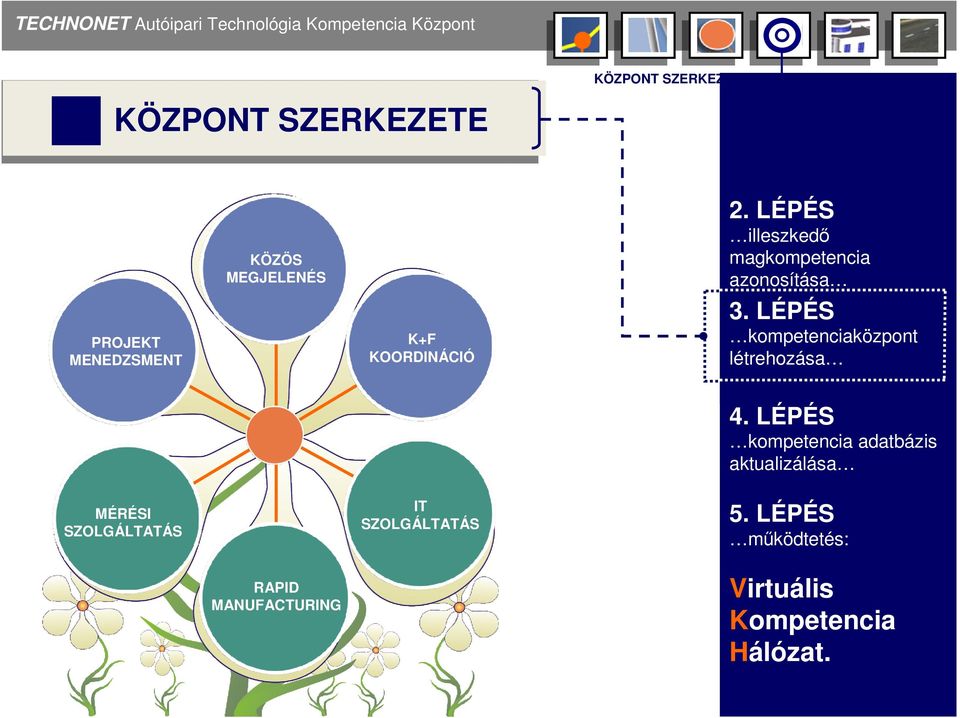 LÉPÉS illeszkedő magkompetencia azonosítása 3.