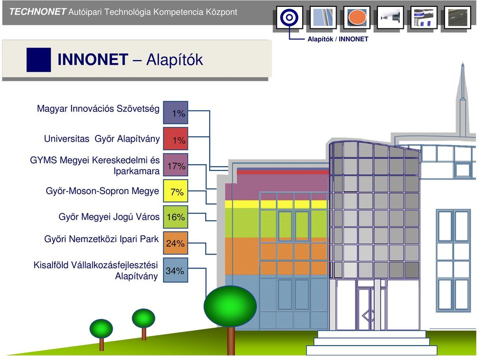 1% 1% 17% Győr-Moson-Sopron Megye 7% Győr Megyei Jogú Város Győri