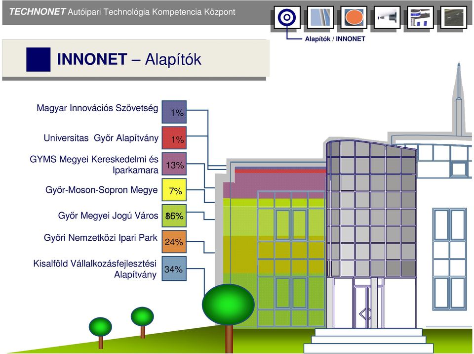 1% 13% Győr-Moson-Sopron Megye 7% Győr Megyei Jogú Város Győri