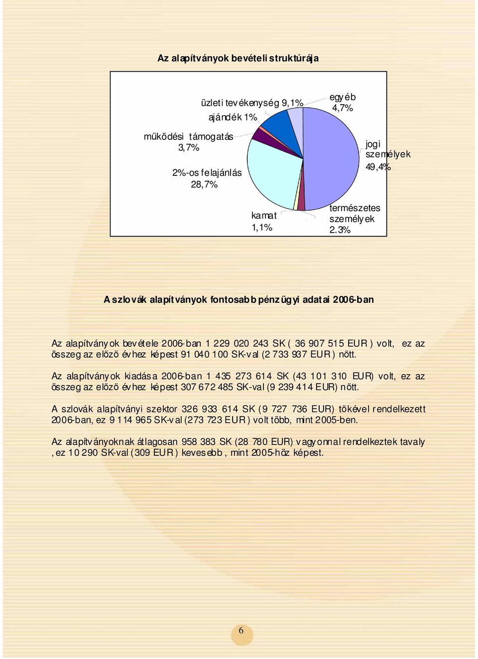 Az alapítványok kiadása 2006-ban 1 435 273 614 SK (43 101 310 EUR) volt, ez az összeg az elz évhez képest 307 672 485 SK-val (9 239 414 EUR) ntt.