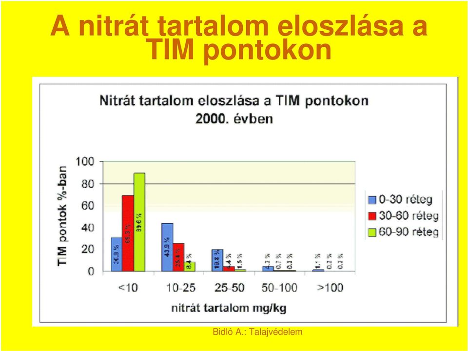 eloszlása