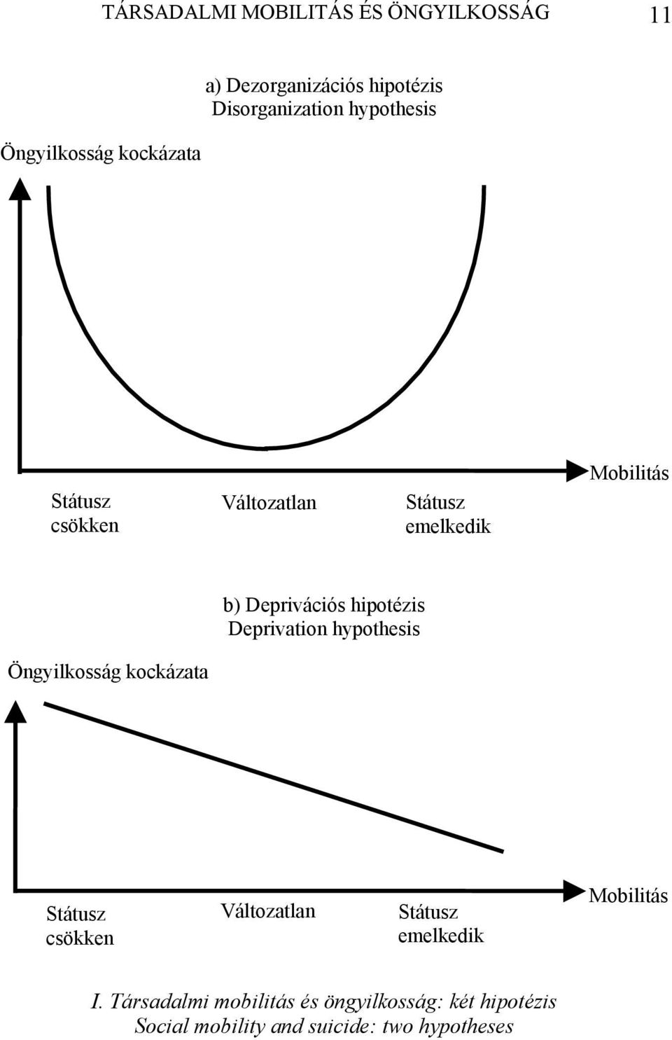 hipotézis Deprivation hypothesis Öngyilkosság kockázata Státusz csökken Változatlan Státusz