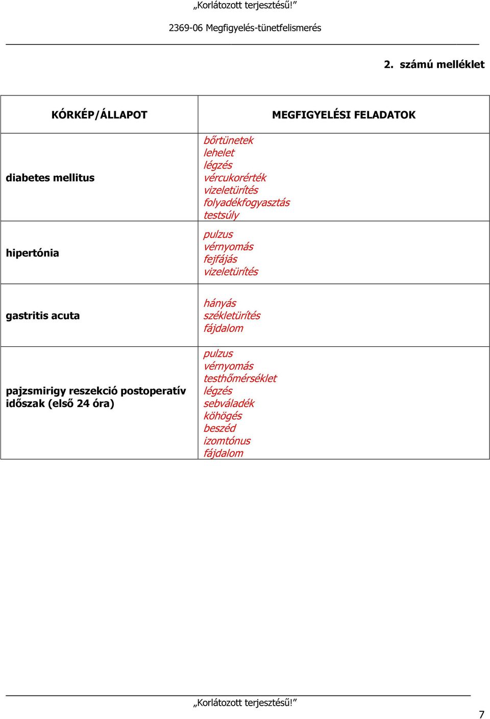 MEGFIGYELÉSI FELADATOK gastritis acuta pajzsmirigy reszekció postoperatív időszak (első 24 óra)