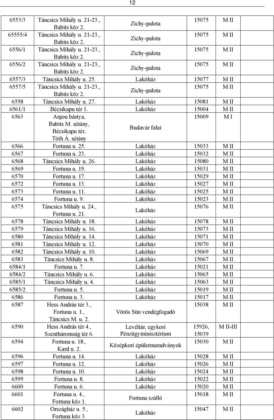 15081 M II 6561/1 Bécsikapu tér 1. 15004 M II 6563 Anjou bástya, 15009 M I Babits M. sétány, Bécsikapu tér, Tóth Á. sétány Budavár falai 6566 Fortuna u. 25. 15033 M II 6567 Fortuna u. 23.