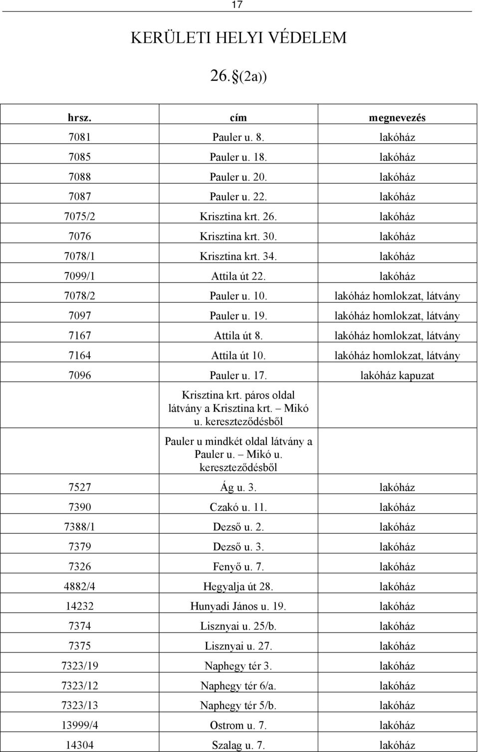 lakóház homlokzat, látvány 7164 Attila út 10. lakóház homlokzat, látvány 7096 Pauler u. 17. lakóház kapuzat Krisztina krt. páros oldal látvány a Krisztina krt. Mikó u.