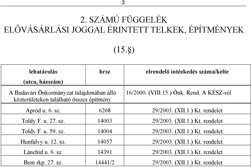 száma/kelte 16/2000. (VIII.15.) Önk. Rend. A KÉSZ-ról Apród u. 6. sz. 6268 29/2003. (XII.1.) Kt. rendelet Toldy F. u. 27. sz. 14003 29/2003. (XII.1.) Kt. rendelet Toldy F. u. 59.