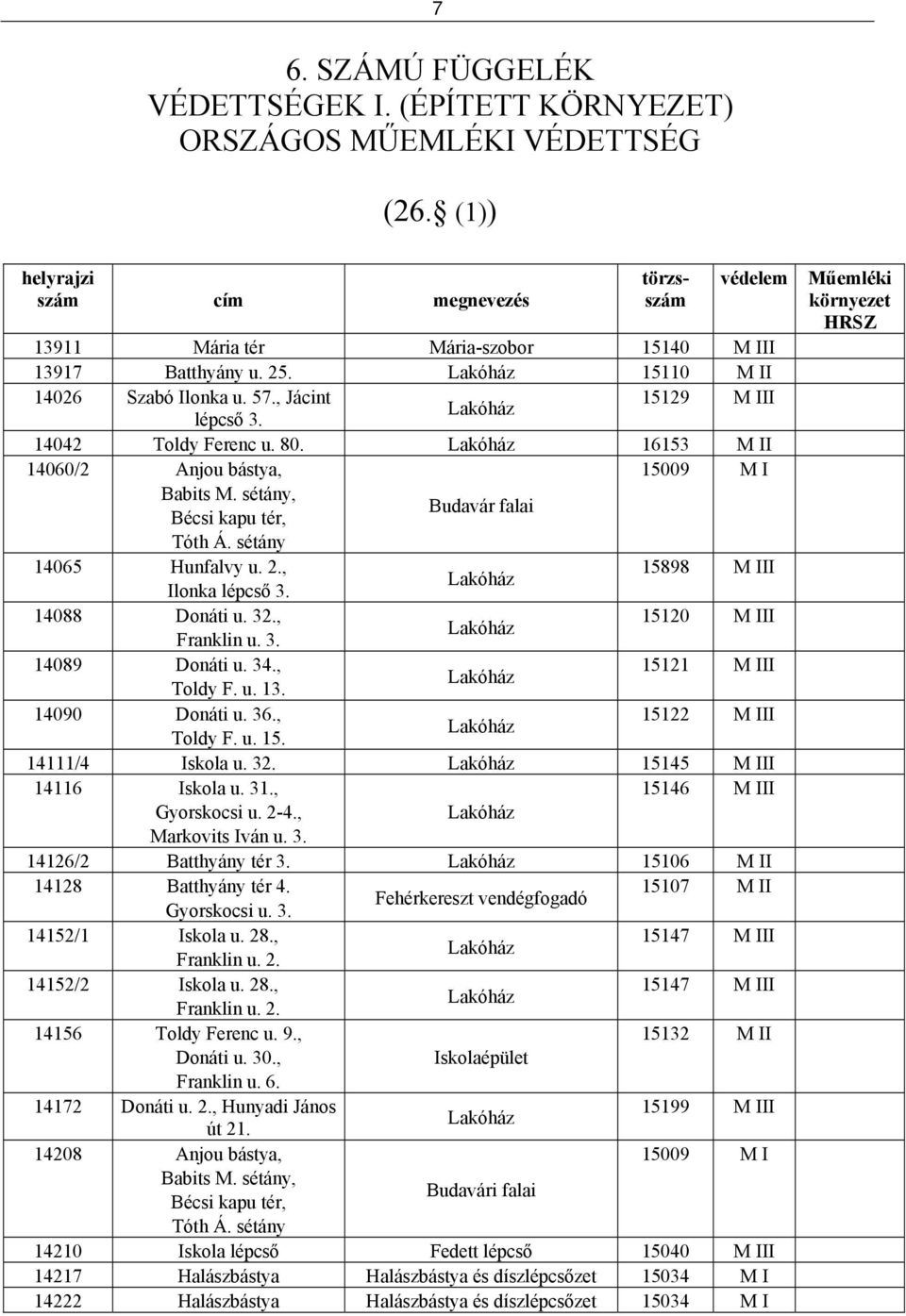 sétány Budavár falai 14065 Hunfalvy u. 2., 15898 M III Ilonka lépcső 3. 14088 Donáti u. 32., 15120 M III Franklin u. 3. 14089 Donáti u. 34., 15121 M III Toldy F. u. 13. 14090 Donáti u. 36.