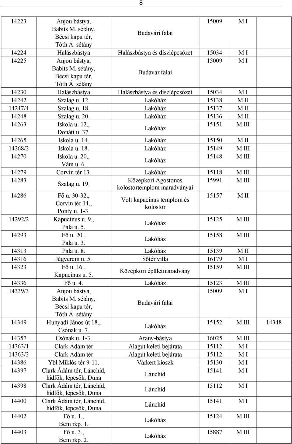 15136 M II 14263 Iskola u. 12., 15151 M III Donáti u. 37. 14265 Iskola u. 14. 15150 M II 14268/2 Iskola u. 18. 15149 M III 14270 Iskola u. 20., 15148 M III Vám u. 6. 14279 Corvin tér 13.