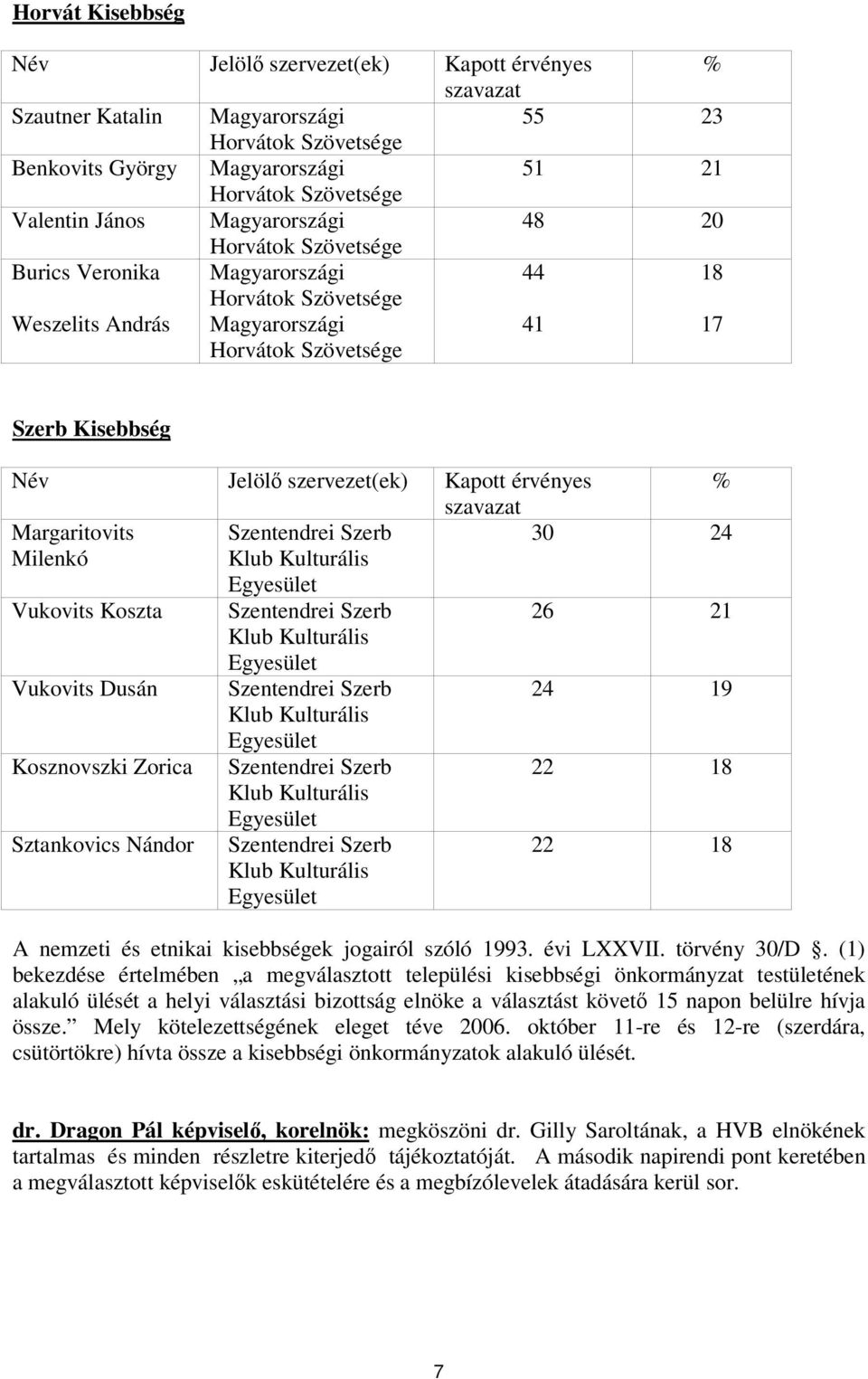 érvényes % szavazat Margaritovits Szentendrei Szerb 30 24 Milenkó Klub Kulturális Egyesület Vukovits Koszta Szentendrei Szerb 26 21 Klub Kulturális Egyesület Vukovits Dusán Szentendrei Szerb 24 19