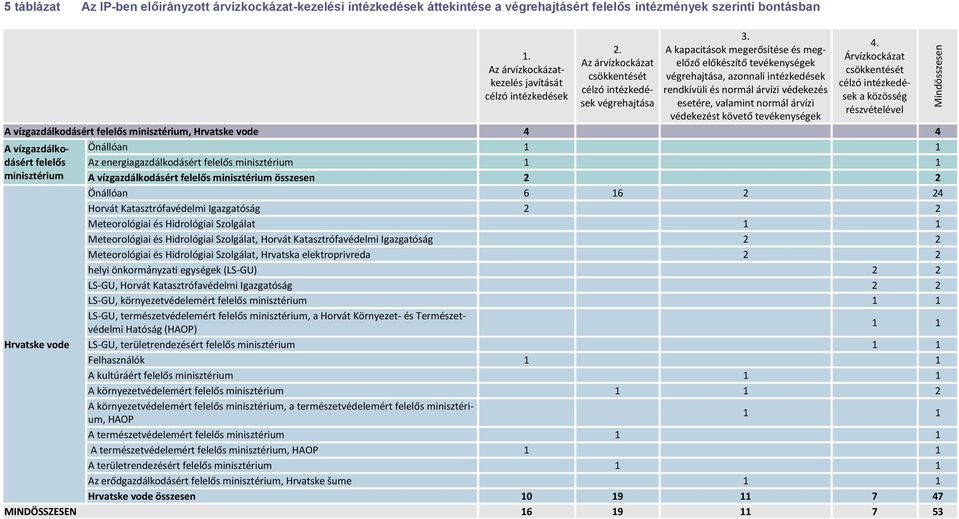 A kapacitások megerősítése és megelőző előkészítő tevékenységek végrehajtása, azonnali rendkívüli és normál árvízi védekezés esetére, valamint normál árvízi védekezést követő tevékenységek 4.