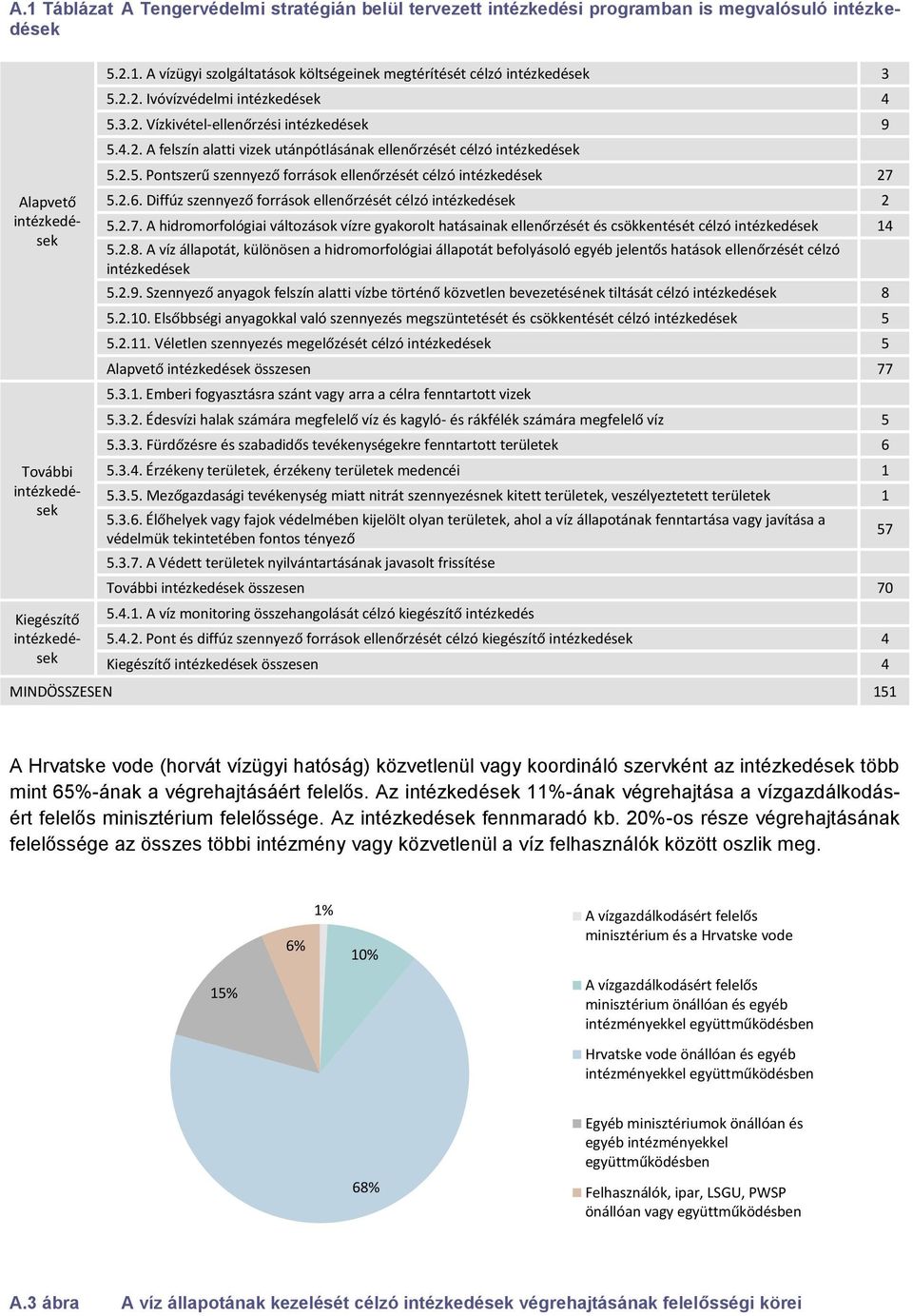 5.2.6. Diffúz szennyező források ellenőrzését 2 5.2.7. A hidromorfológiai változások vízre gyakorolt hatásainak ellenőrzését és csökkentését 14 5.2.8.