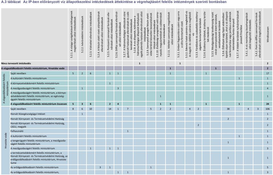 A hidromorfológiai változások vízre gyakorolt hatásainak ellenőrzését és csökkentését 5.2.8.