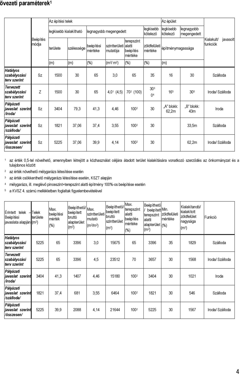 kötelezı legnagyobb megengedett építménymagassága Kialakult/ funkciók Sz 1500 30 65 3,0 65 35 16 30 Szálloda Z 1500 30 65 4,0 1 (4,5) 70 2 (100) 30 3 Sz 3404 79,3 41,3 4,46 100 2 30 javasolt 0 4 16 5