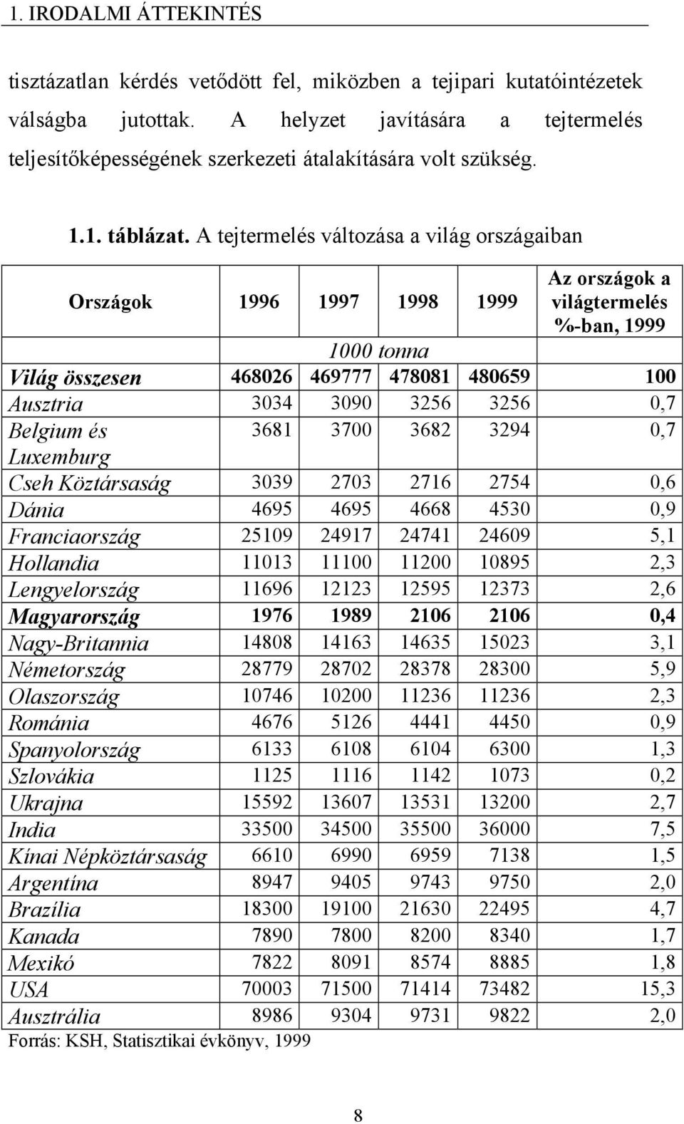 A tejtermelés változása a világ országaiban Országok 1996 1997 1998 1999 Az országok a világtermelés %-ban, 1999 1000 tonna Világ összesen 468026 469777 478081 480659 100 Ausztria 3034 3090 3256 3256