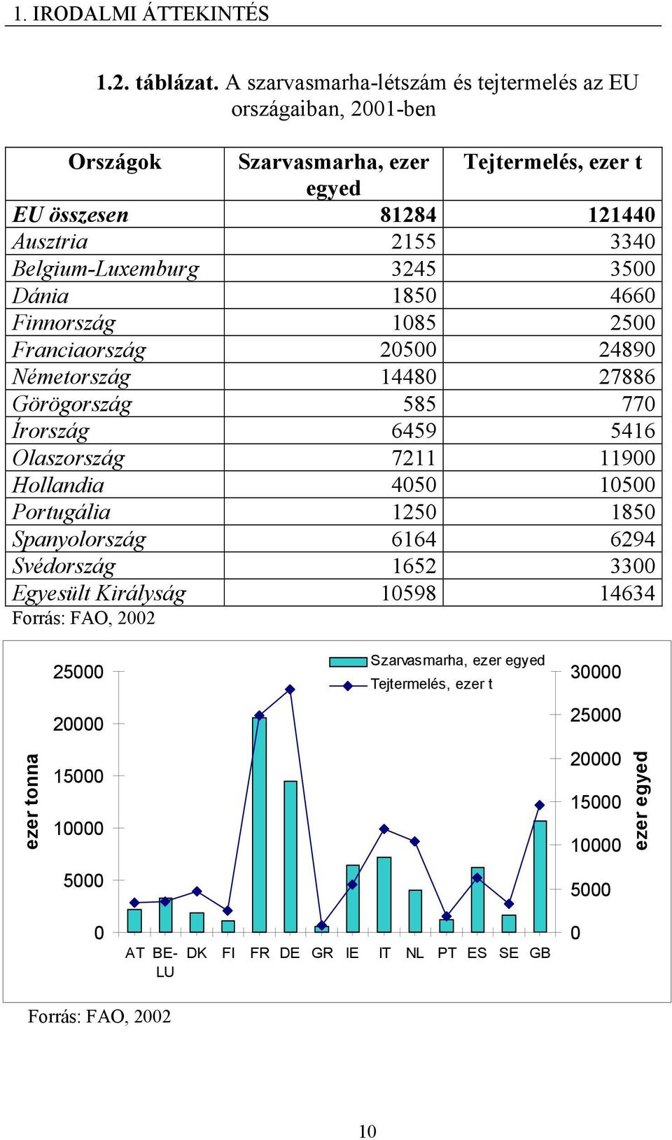Belgium-Luxemburg 3245 3500 Dánia 1850 4660 Finnország 1085 2500 Franciaország 20500 24890 Németország 14480 27886 Görögország 585 770 Írország 6459 5416 Olaszország 7211 11900