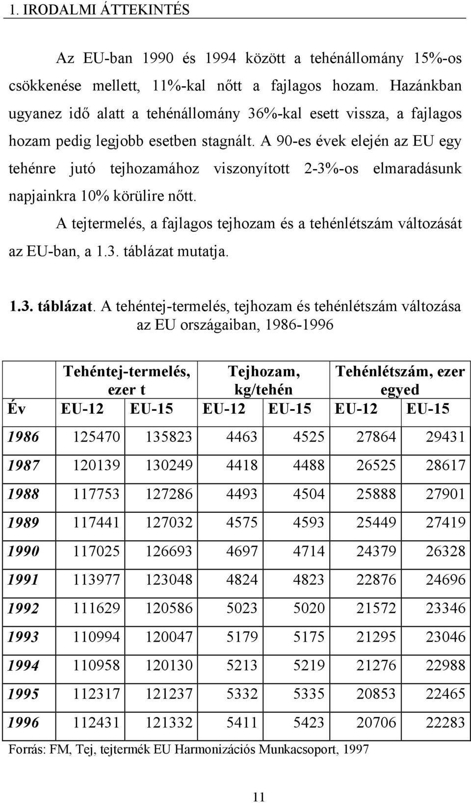 A 90-es évek elején az EU egy tehénre jutó tejhozamához viszonyított 2-3%-os elmaradásunk napjainkra 10% körülire nőtt. A tejtermelés, a fajlagos tejhozam és a tehénlétszám változását az EU-ban, a 1.
