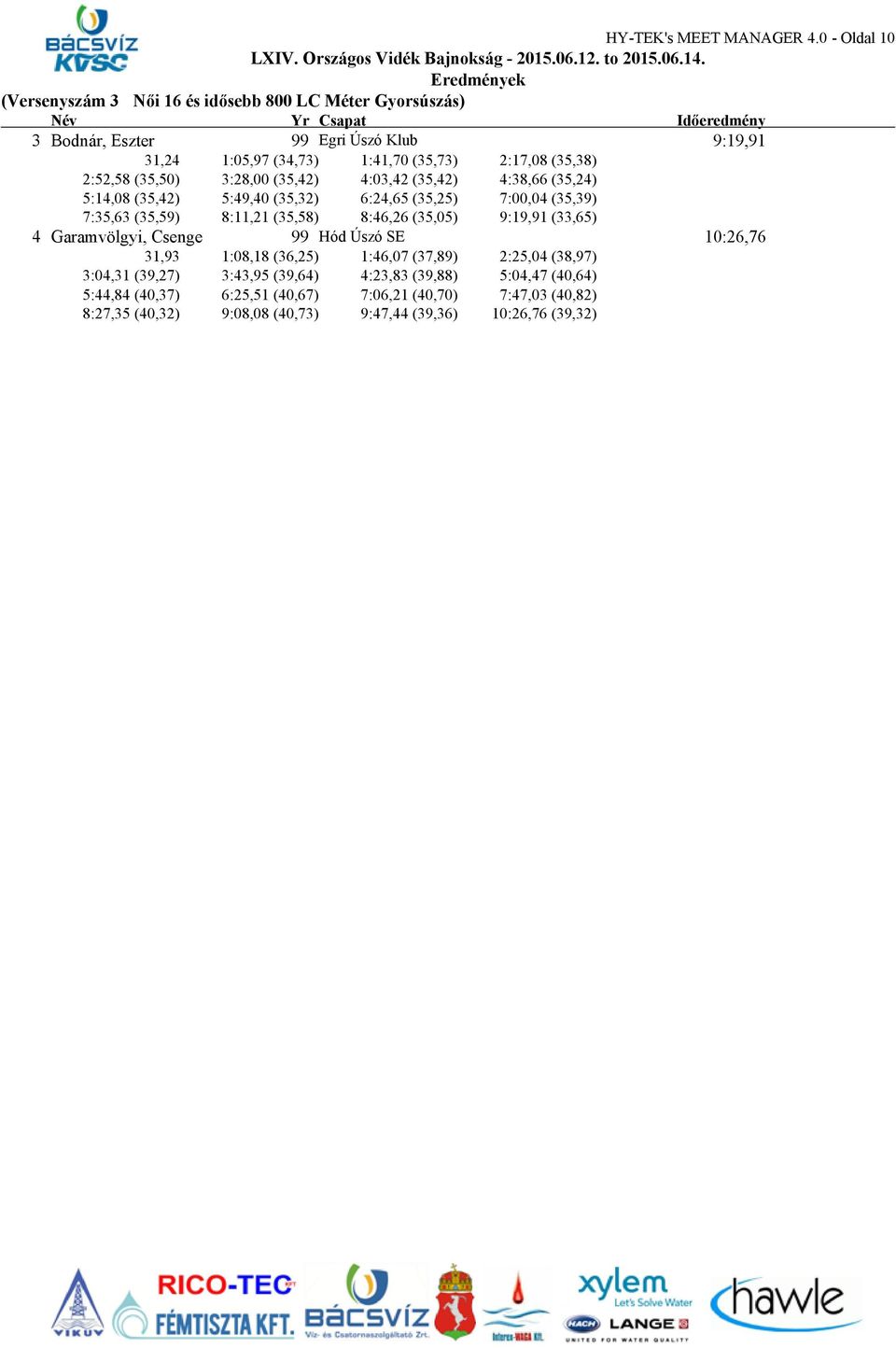 2:52,58 (35,50) 3:28,00 (35,42) 4:03,42 (35,42) 4:38,66 (35,24) 5:14,08 (35,42) 5:49,40 (35,32) 6:24,65 (35,25) 7:00,04 (35,39) 7:35,63 (35,59) 8:11,21 (35,58) 8:46,26