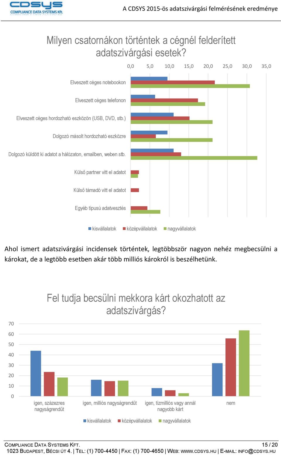 ) Dolgozó másolt hordozható eszközre Dolgozó küldött ki adatot a hálózaton, emailben, weben stb.