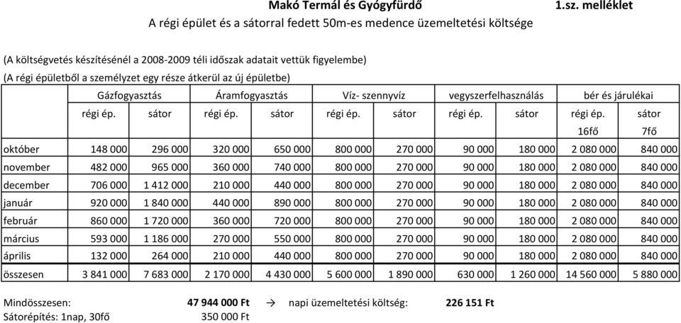 része átkerül az új épületbe) Gázfogyasztás Áramfogyasztás Víz szennyvíz vegyszerfelhasználás bér és járulékai régi ép. sátor régi ép.