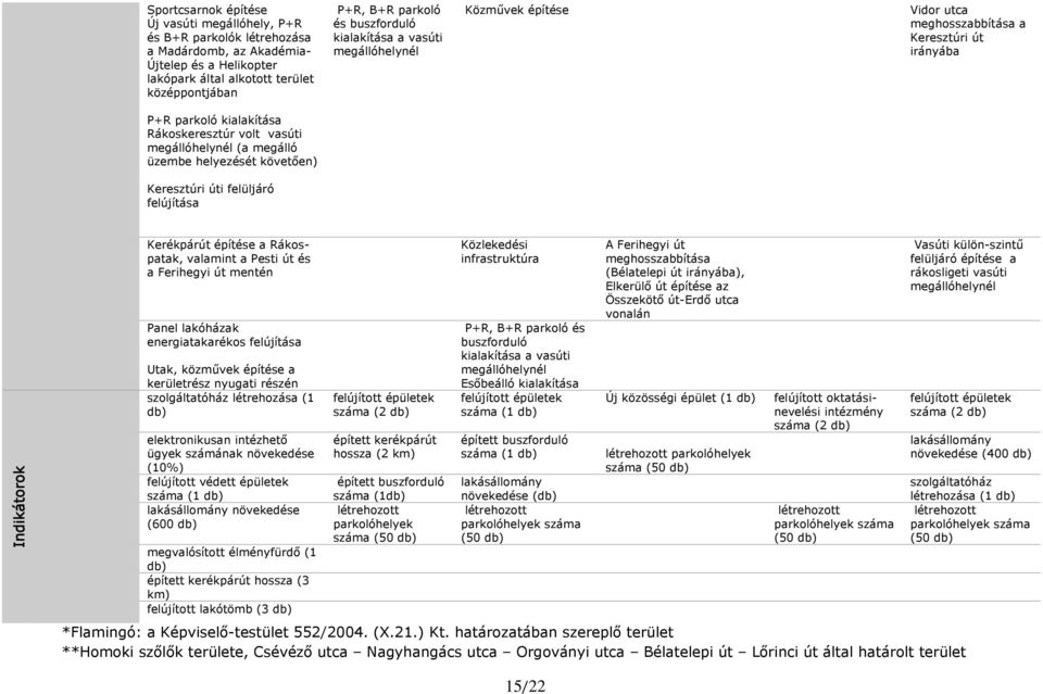 építése Vidor utca meghosszabbítása a Keresztúri út irányába Indikátorok Kerékpárút építése a Rákospatak, valamint a Pesti út és a Ferihegyi út mentén Panel lakóházak energiatakarékos felújítása