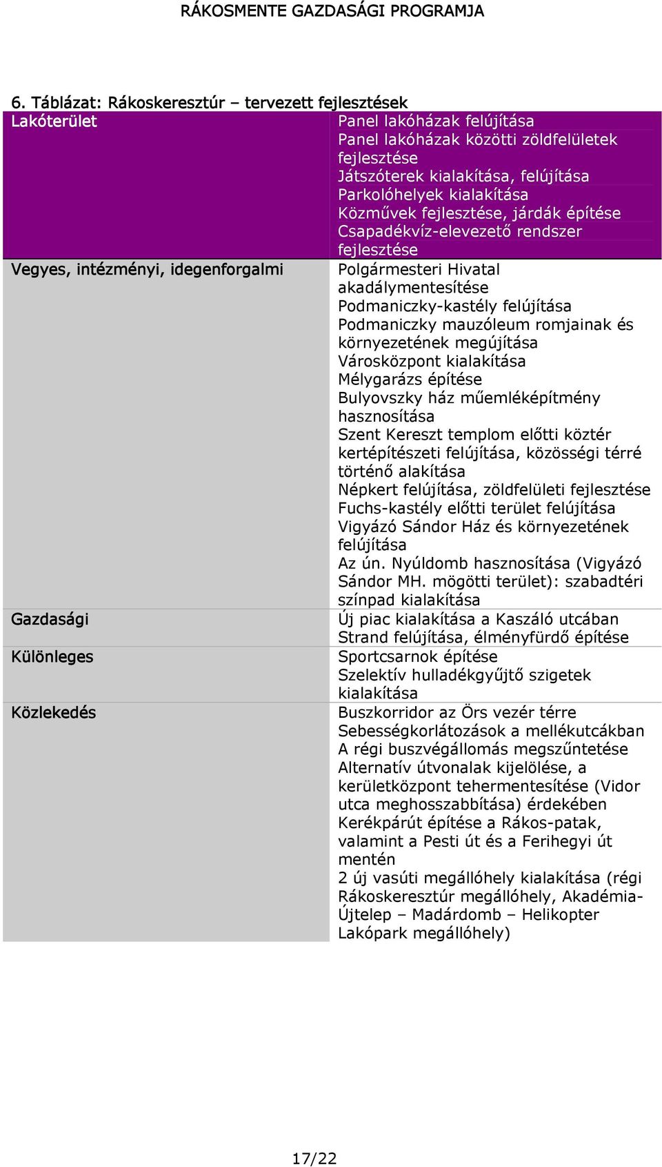 Podmaniczky mauzóleum romjainak és környezetének megújítása Városközpont kialakítása Mélygarázs építése Bulyovszky ház műemléképítmény hasznosítása Szent Kereszt templom előtti köztér kertépítészeti