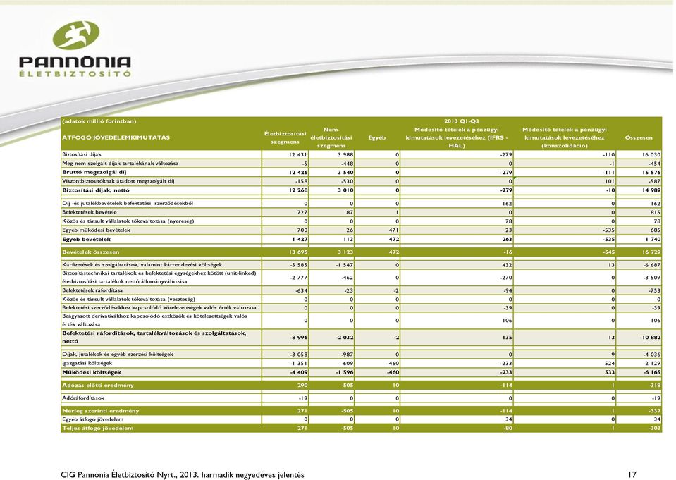 megszolgál díj 12 426 3 540 0-279 -111 15 576 Viszontbiztosítóknak átadott megszolgált díj -158-530 0 0 101-587 Biztosítási díjak, nettó 12 268 3 010 0-279 -10 14 989 Díj -és jutalékbevételek